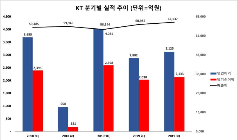 △ KT의 분기별 경영실적 추이