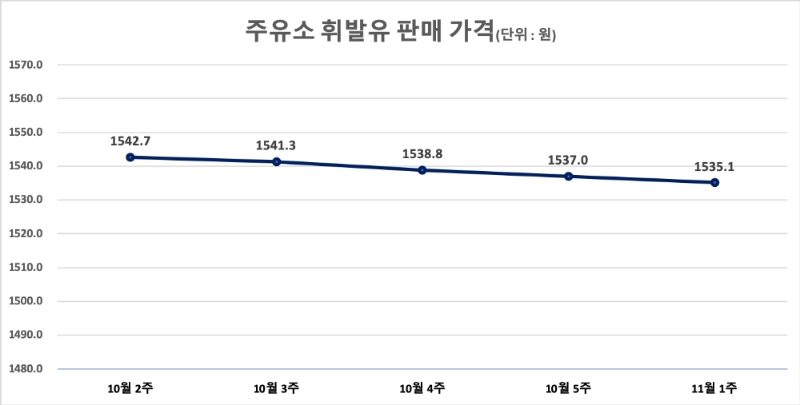 △ 주유소 휘발유 판매 가격. /자료=오피넷