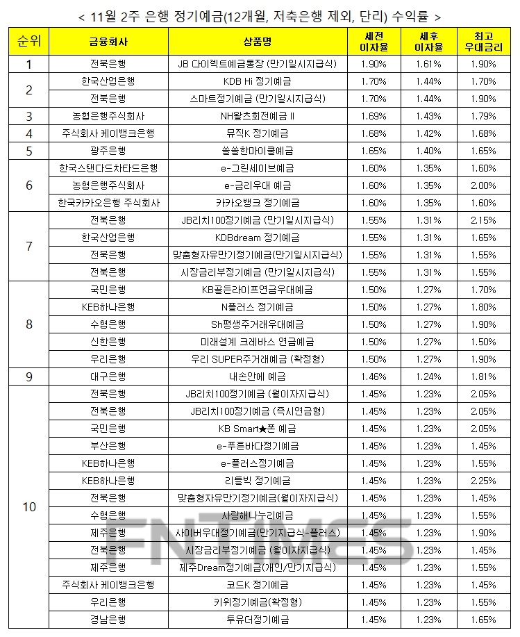 자료 : 금융상품한눈에, 12개월 1000만원 예치 시
