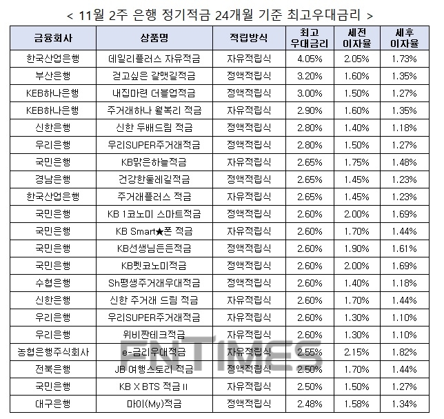 자료 : 금융상품한눈에, 10만원 씩 24개월