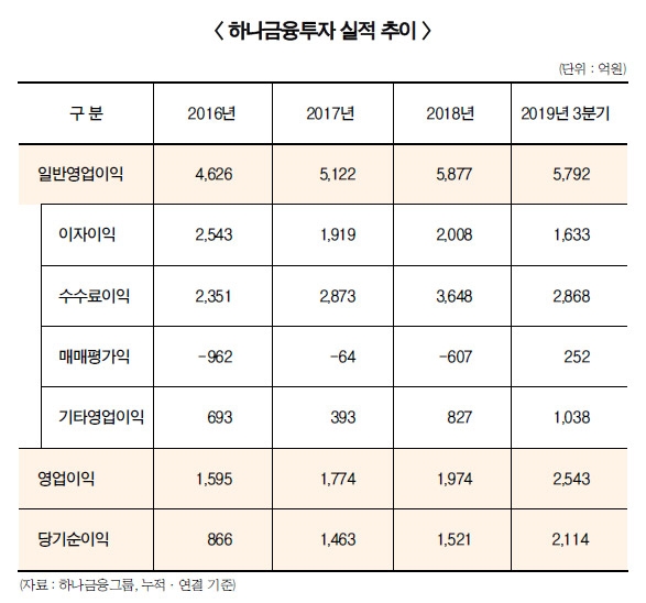 몸집 불린 이진국 하나금투 사장 ‘원IB’ 집중