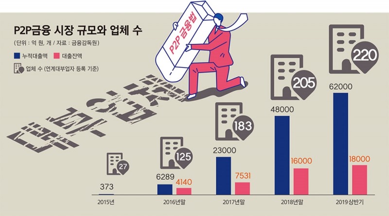 ‘대부업’ 꼬리표 뗀 P2P금융법 자금중개 새판 기대