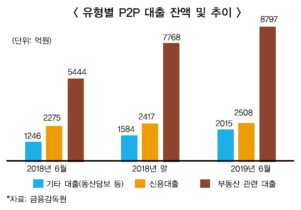 “예·적금보다 낫다” P2P투자 확대되나