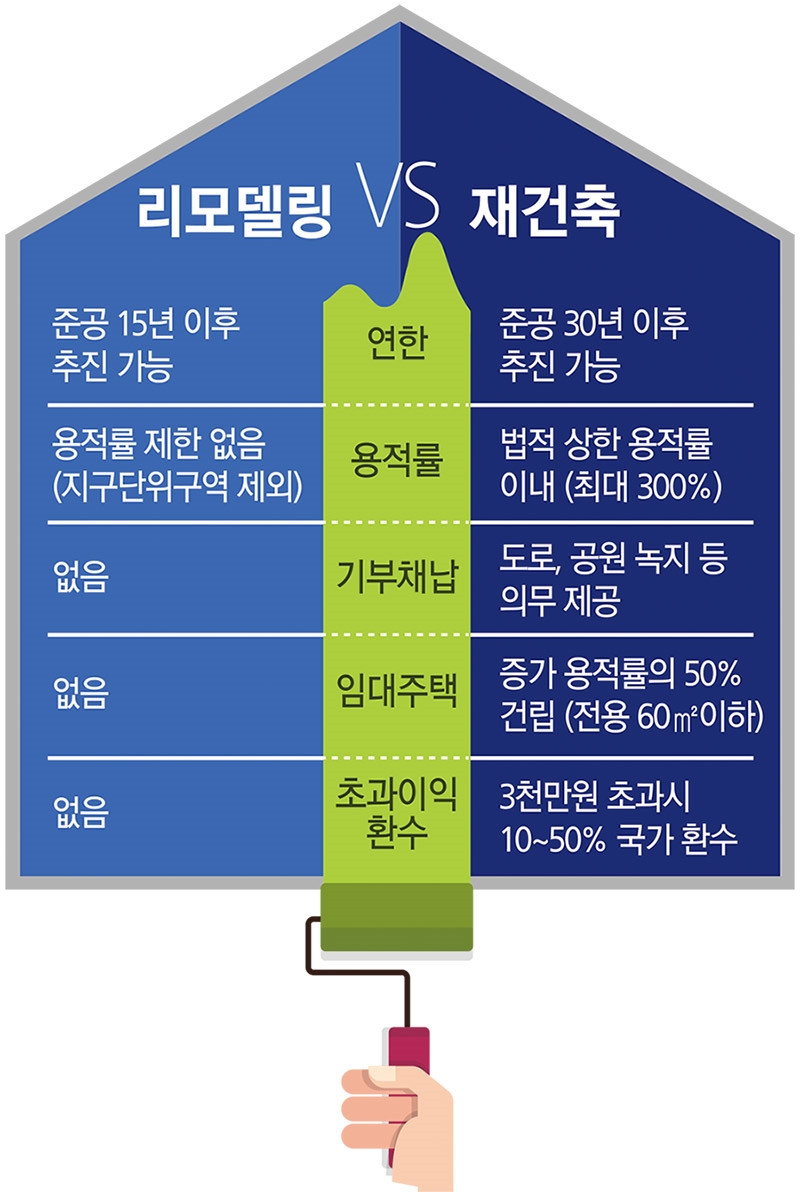 국토부의 꽉 막힌 리모델링 규제