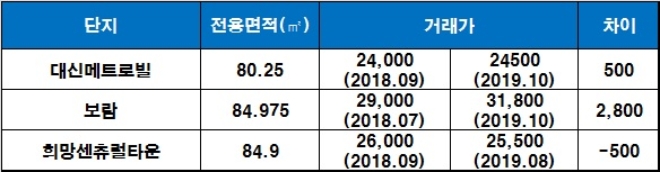 대신 해모로 센트럴(부산) 인근 단지 거래 현황, 단위 : 만원. /자료=국토교통부 실거래가 공시시스템.