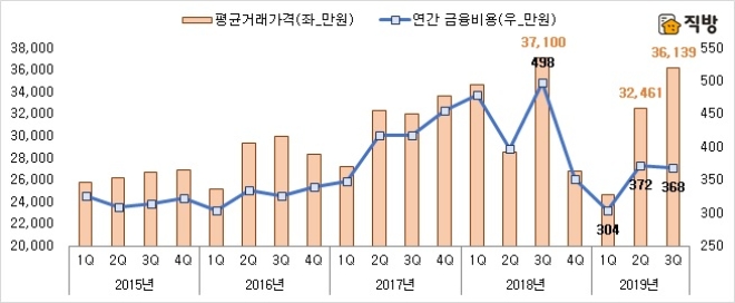 전국 아파트 평균 매매 실거래가와 매입 금융비용 시뮬레이션. /자료=직방.
