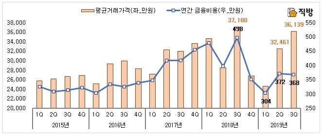 올해 아파트 실거래가 큰 폭 반등… 대출이자는 전년比 26.1%↓