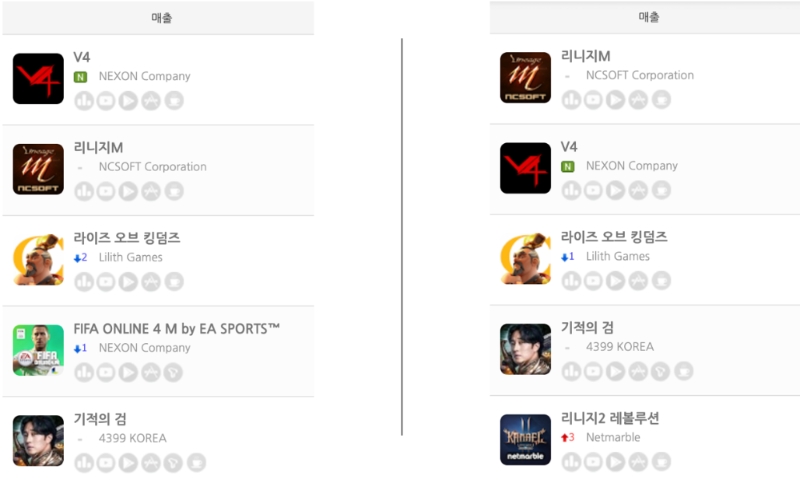 △ 앱스토어의 모바일게임 매출순위(왼쪽)와 구글플레이의 모바일게임 매출순위(오른쪽). /자료=게볼루션