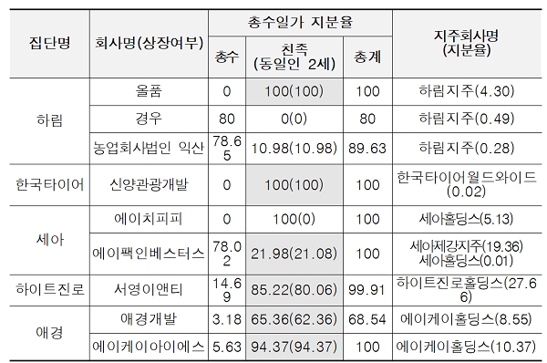 지주회사 지분 보유 사익편취규제대상회사 현황. (단위=%)(출처=공정위)