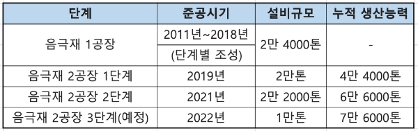 △ 포스코케미칼 천연흑연계 음극재 생산능력 현황. /자료=포스코케미칼