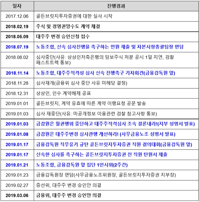 ▲자료=전국사무금융서비스노동조합 상상인증권지부