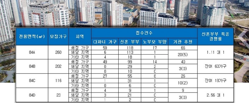 인천 루원시티 주상7BL 린스트라우스 특별공급 결과. /자료=금융결제원 아파트투유.