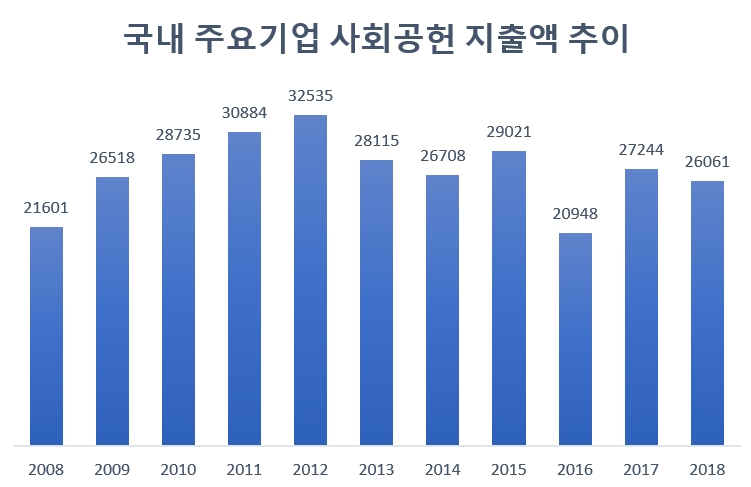 (단위=억원)(자료=전경련)