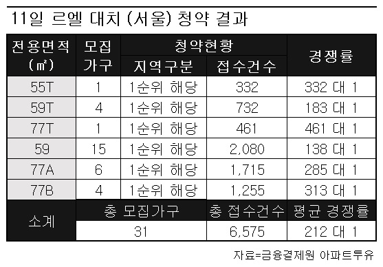 르엘 대치, 전 평형 1순위 해당지역 청약 마감.. 최고 461 대 1