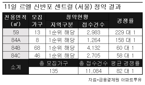 르엘 신반포 센트럴, 전 평형 1순위 해당지역 청약 마감.. 최고 229 대 1