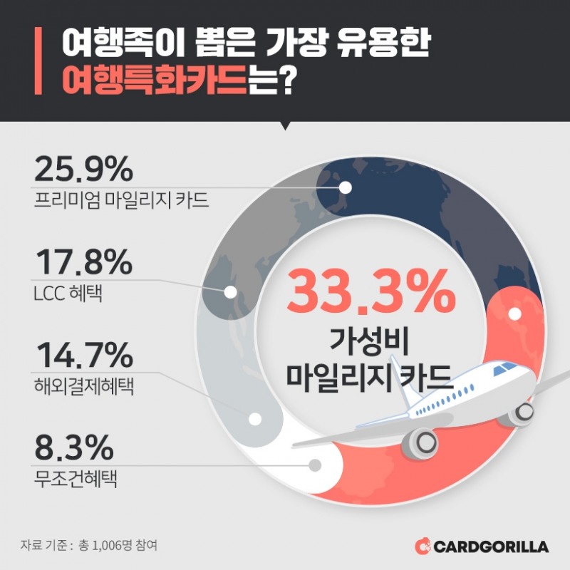 카드고릴라 "여행족이 가장 선호하는 여행특화카드는 '가성비 항공마일리지 카드'"