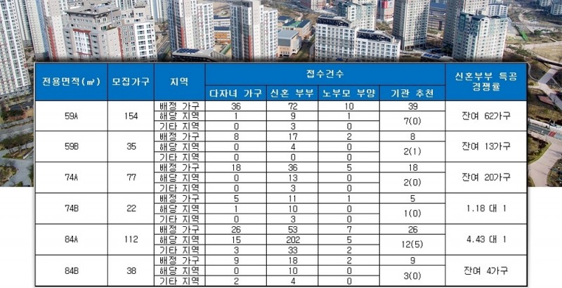 전주 태평 아이파크 특별공급 결과. /자료=금융결제원 아파트투유.