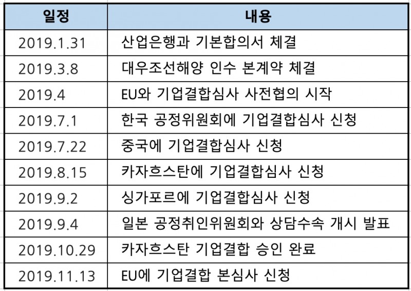 △ 현대중공업과 대우조선해양의 기업결합심사 일정 현황. /자료=현대중공업그룹