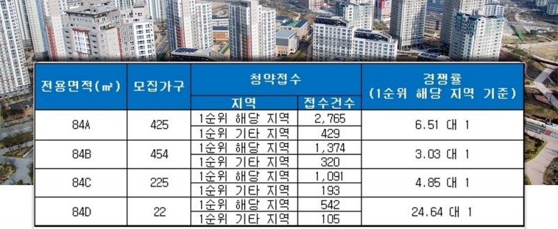 인천 루원시티 주상7BL 린스트라우스 12일 청약 결과. /자료=금융결제원 아파트투유.