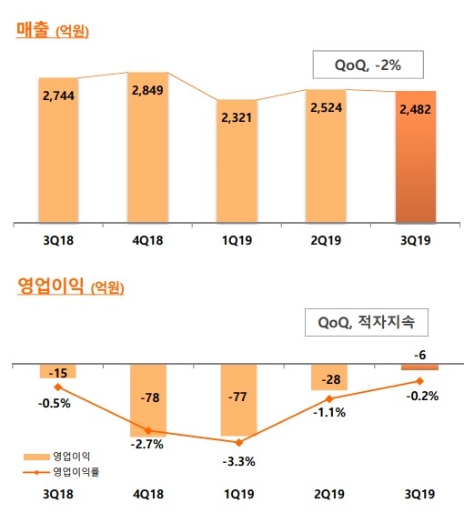 △한화케미칼 가공소재 부문 매출, 영업이익 인포그래픽/사진=오승혁 기자(자료 편집)