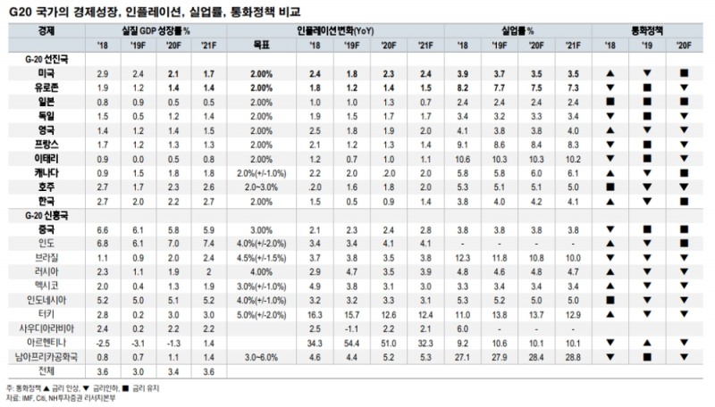 2020년 해외채권 투자, 상반기 로컬통화·하반기 달러채권 유망..브라질 로컬 채권 메리트 감소