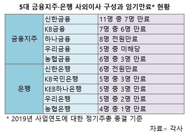 5대 금융지주 사외이사 큰 장…37명 중 24명 임기만료