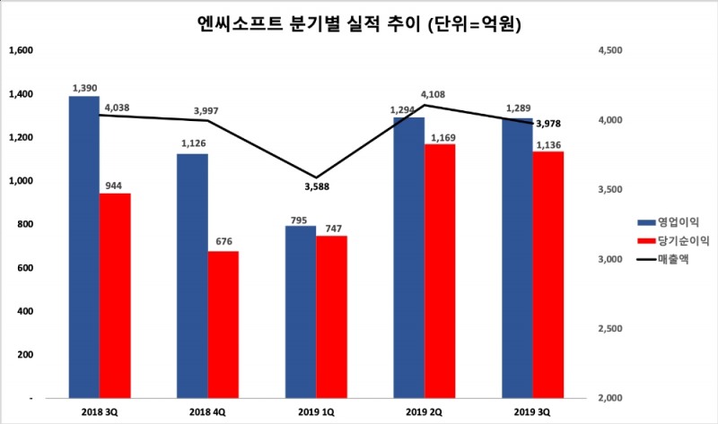 △ 엔씨소프트의 분기별 경영실적 추이