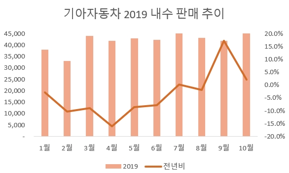 (단위=대,%)(자료=기아차)