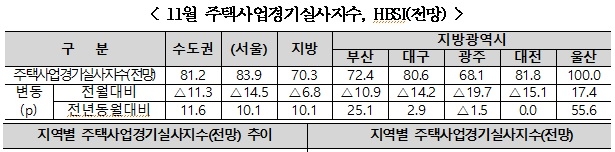 "주택사업 더 어려워질 것" 11월 서울 HBSI 전망치 전월대비 14.5p 하락