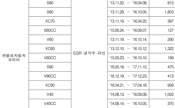 아반떼·V60·EQC·익스플로러 등 결함 리콜