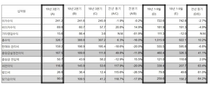 한국씨티은행, 3분기 누적 순이익 2596억원…전년比 64.2% 증가