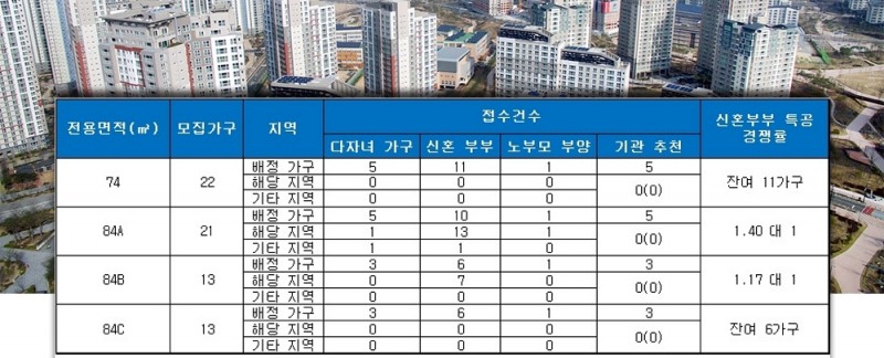 울산 문수로 동문굿모닝힐 특별공급 결과. /자료=금융결제원 아파트투유.
