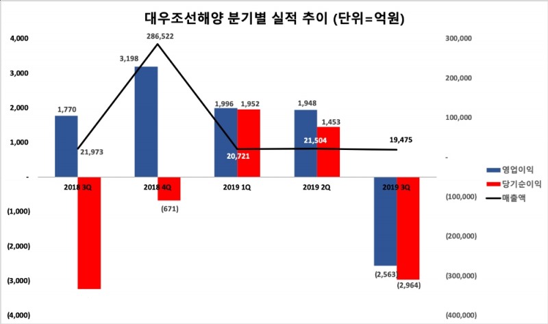 △ 대우조선해양의 분기별 경영실적 추이.