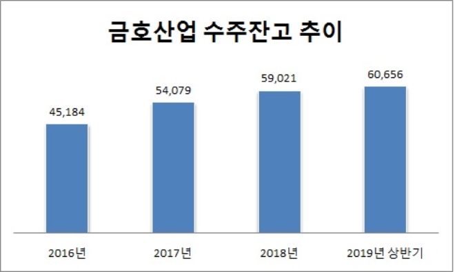 단위 : 억원. /자료=금호산업.