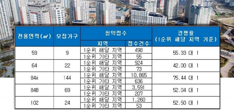 센텀 KCC 스위첸(부산) 14일 청약 결과. /자료=금융결제원 아파트투유.