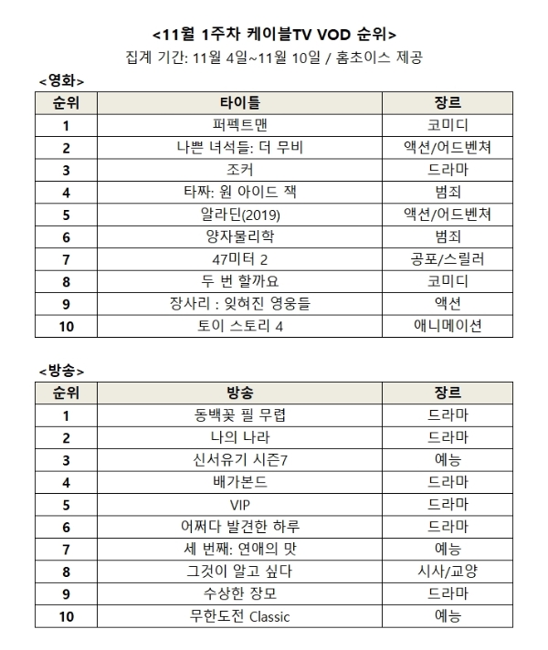 △11월 1주차 케이블 TV 영화, 방송 VOD 순위/사진=오승혁 기자(자료 편집) 
