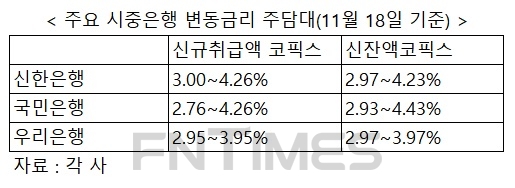 10월 코픽스 일제히 하락…주담대 변동금리 떨어진다