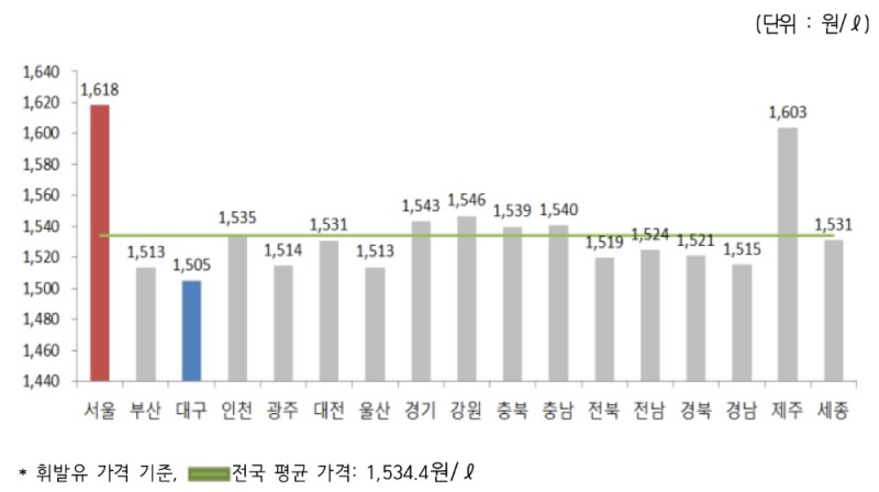 △ 2019년 11월 2주 지역별 휘발유 경유 판매가격. /사진=오피넷