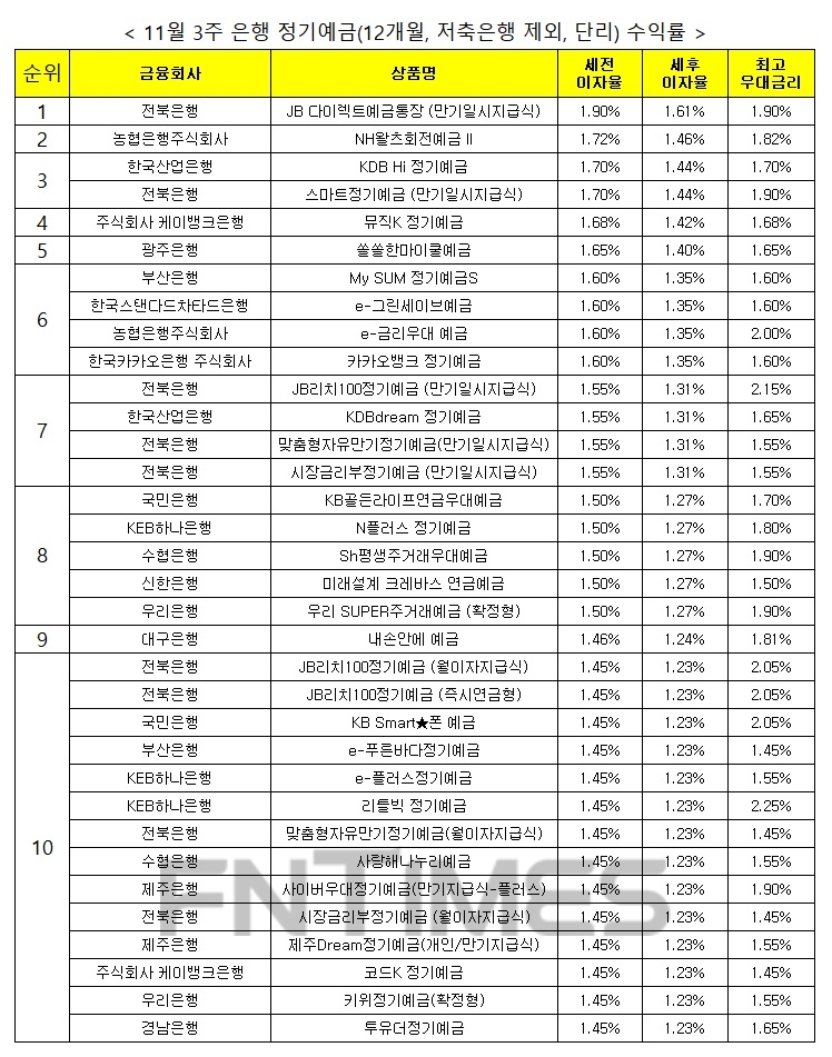 자료 : 금융상품한눈에, 12개월 1000만원 예치 시