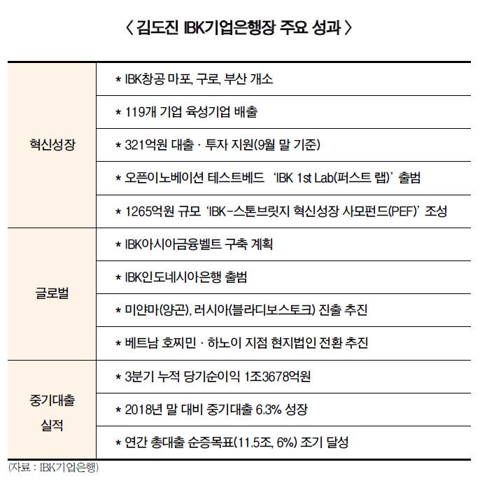 김도진 기업은행장, 혁신성장·현장경영 두각