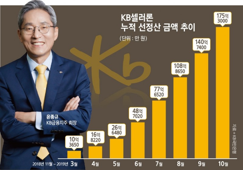 국민은행, 공급망금융 전진배치 KB표 혁신 속도