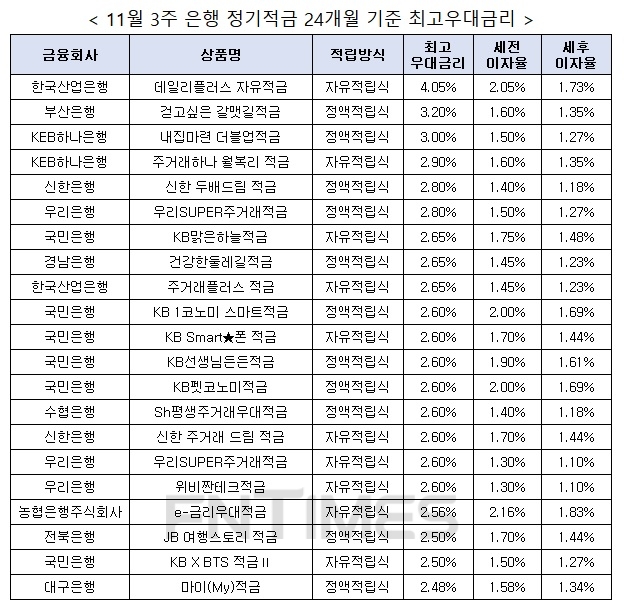 자료 : 금융상품한눈에, 10만원 씩 24개월