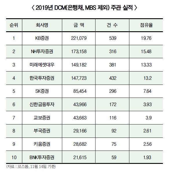 KB증권 올해도 DCM 1위 청신호