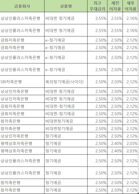 자료=금융감독원 금융상품통합비교공시