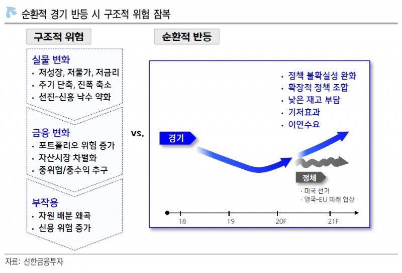 내년 GDP성장률 2.3%, 물가상승률 1.3% 예상..경상수지 흑자 600억달러 전망 - 신금투