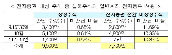전자증권 제도 시행 2개월…상장주식 99.4% 전자등록 완료