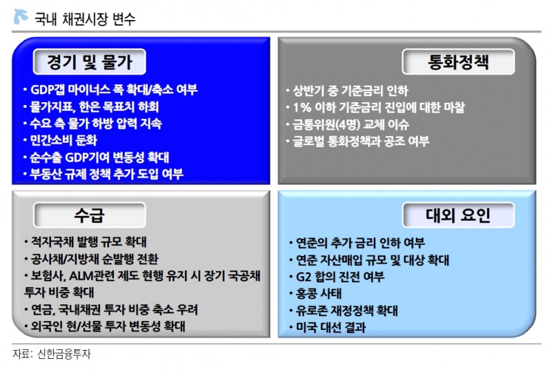 2020년 상반기는 채권매수 기회..국고10년 1.2~1.8% 등락 예상 - 신금투