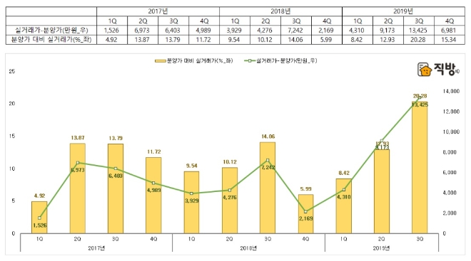 수도권 아파트 분양가와 매매 실거래가 비교(실거래가는 2019년 11월 13일 공개기준, 입주 1년 미만 아파트 단지 기준, 월평균 실거래가와 분양가를 비교 분석함). 자료=국토교통부·직방
