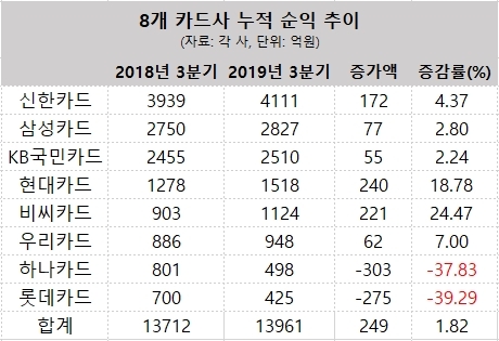 3분기 호실적 낸 카드사…신한·삼성 등 대형사 선방 영향