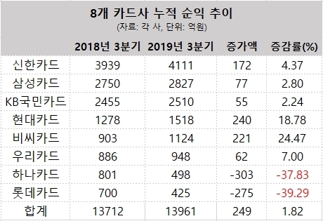 3분기 호실적 낸 카드사…신한·삼성 등 대형사 선방 영향